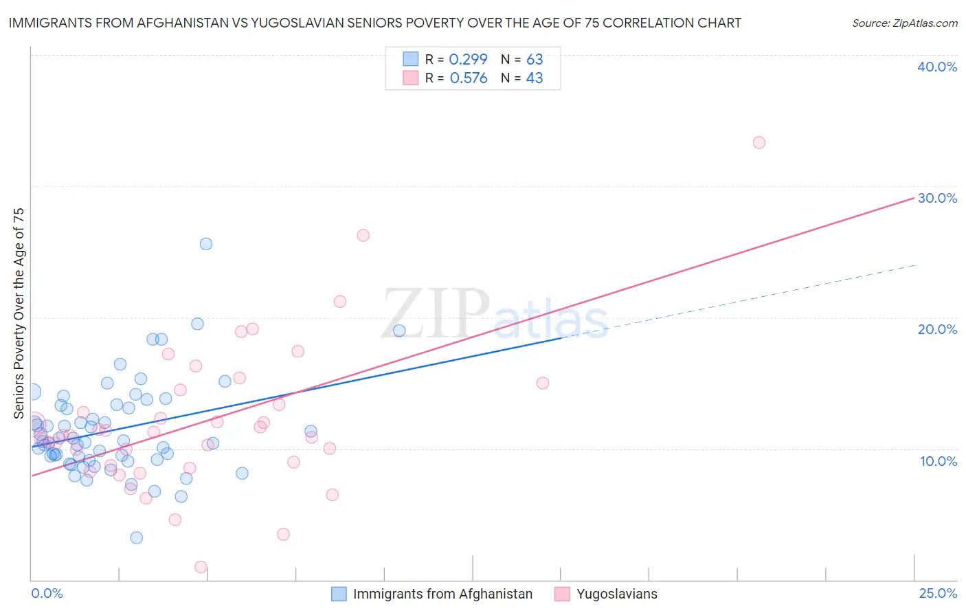Immigrants from Afghanistan vs Yugoslavian Seniors Poverty Over the Age of 75