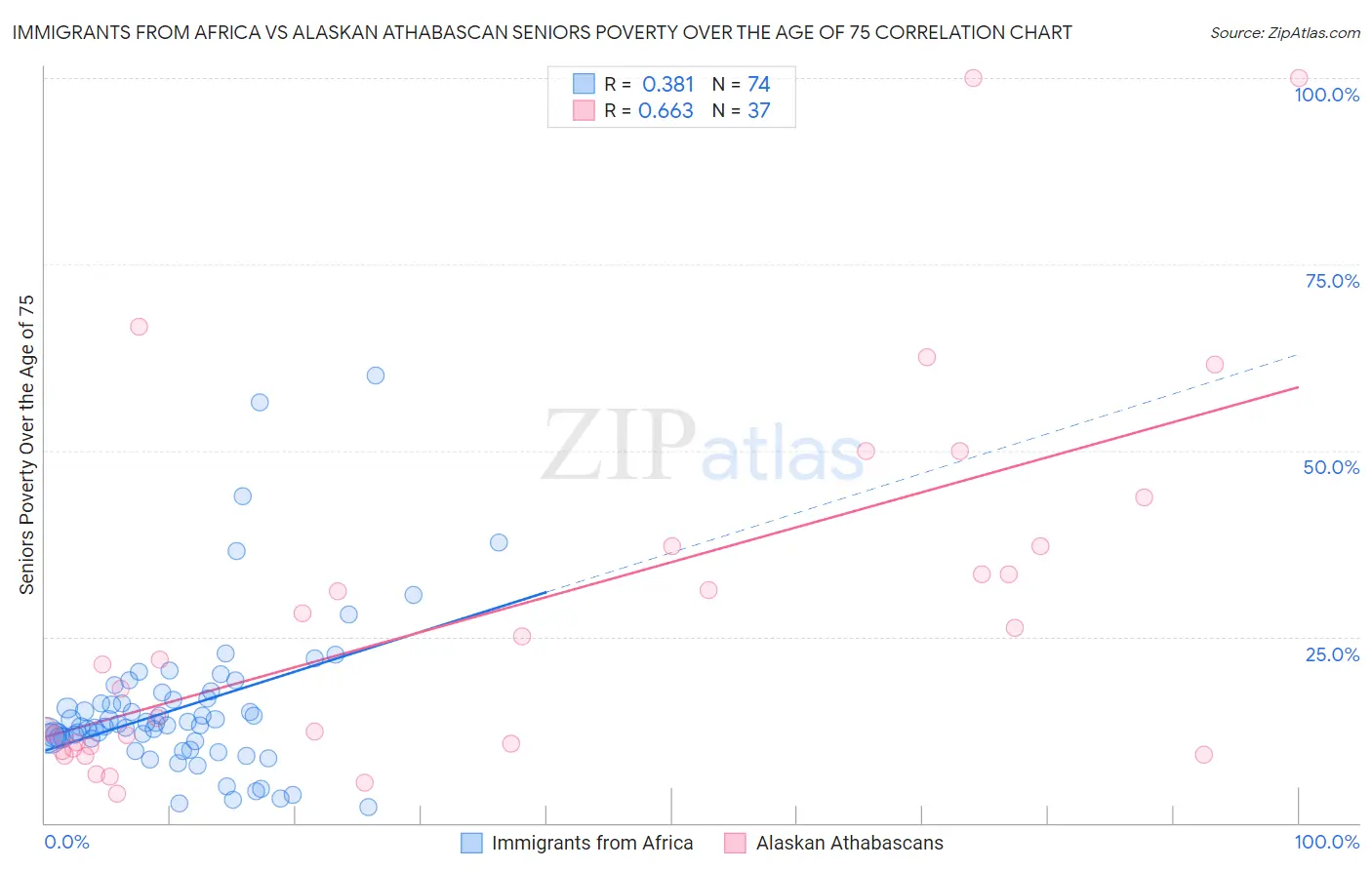 Immigrants from Africa vs Alaskan Athabascan Seniors Poverty Over the Age of 75
