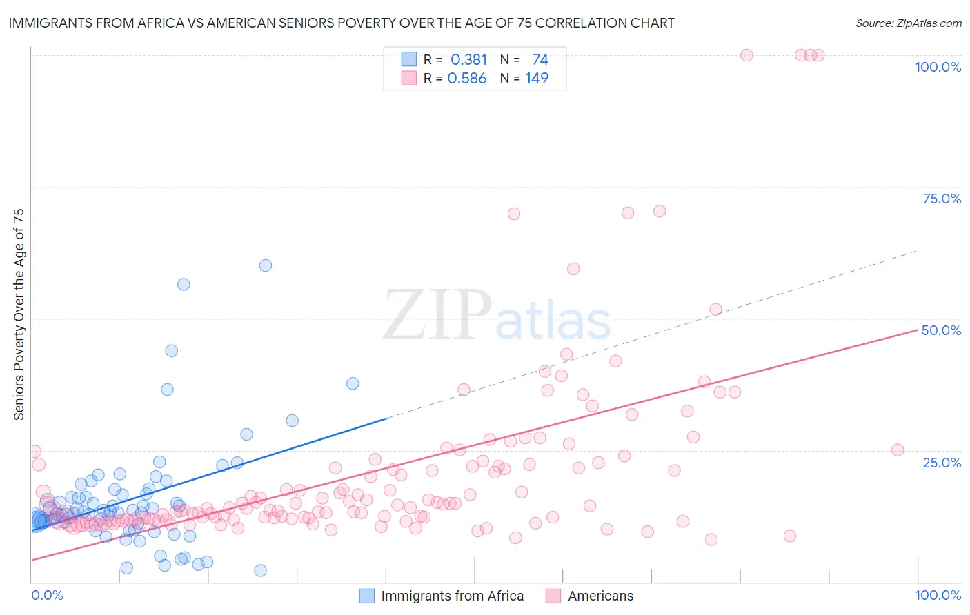 Immigrants from Africa vs American Seniors Poverty Over the Age of 75