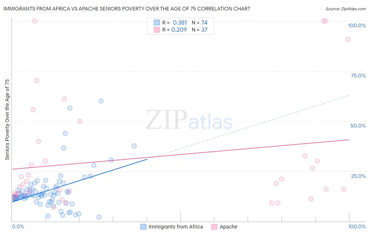 Immigrants from Africa vs Apache Seniors Poverty Over the Age of 75