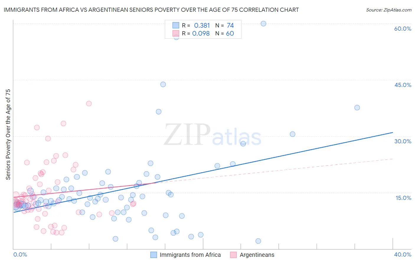 Immigrants from Africa vs Argentinean Seniors Poverty Over the Age of 75