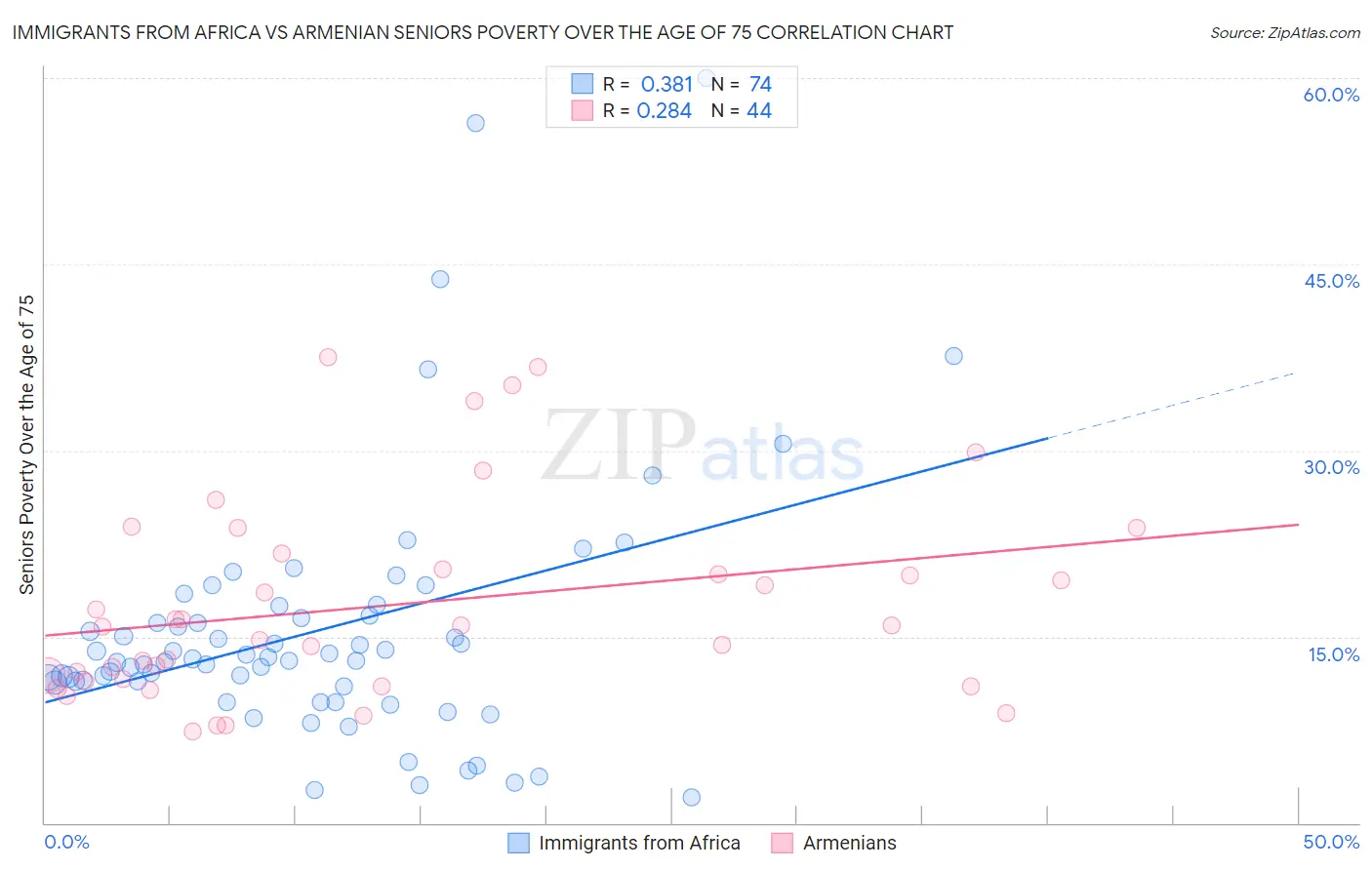 Immigrants from Africa vs Armenian Seniors Poverty Over the Age of 75