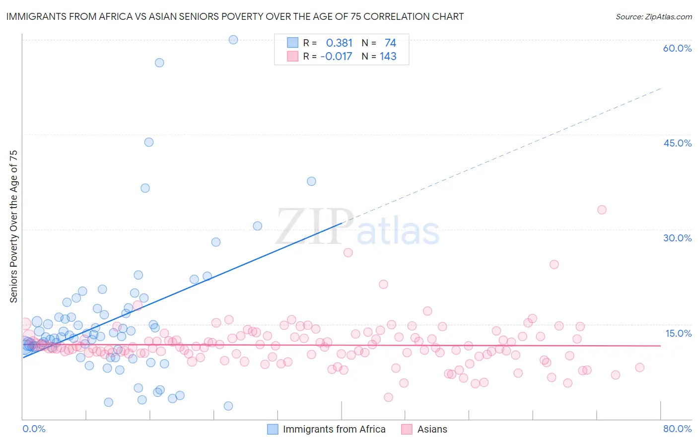 Immigrants from Africa vs Asian Seniors Poverty Over the Age of 75