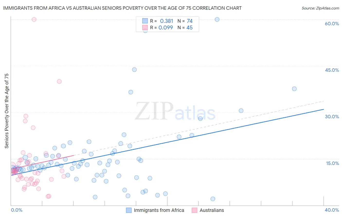 Immigrants from Africa vs Australian Seniors Poverty Over the Age of 75