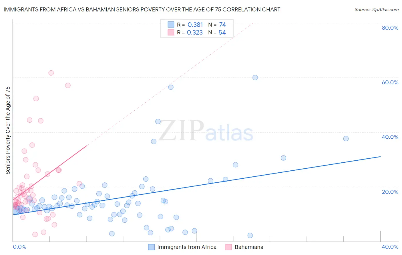 Immigrants from Africa vs Bahamian Seniors Poverty Over the Age of 75