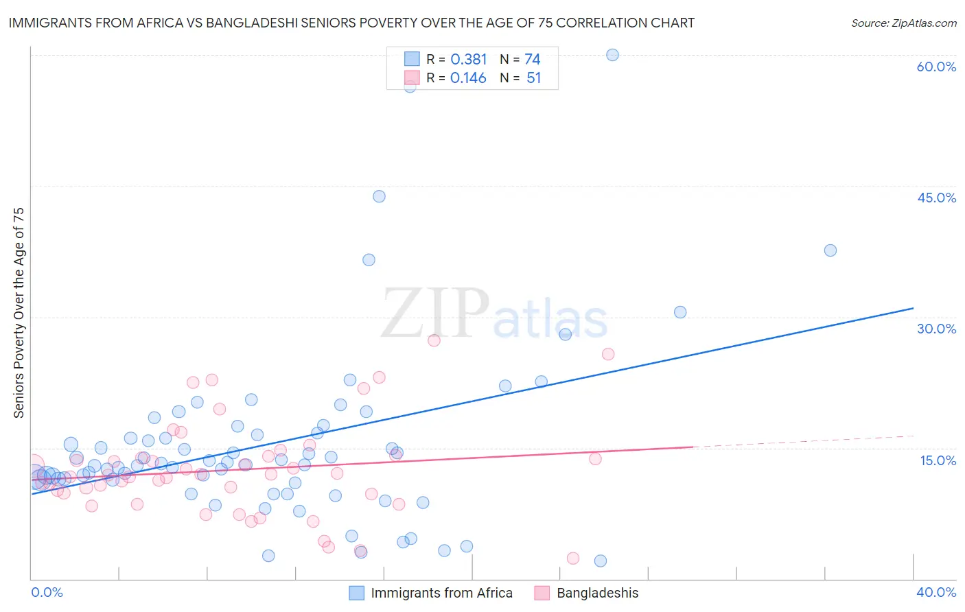 Immigrants from Africa vs Bangladeshi Seniors Poverty Over the Age of 75