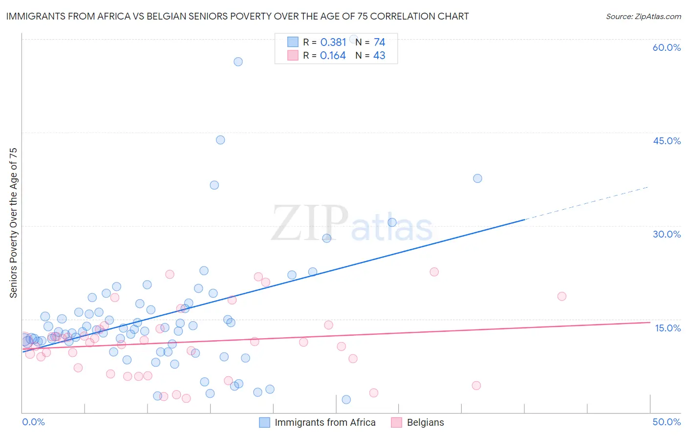 Immigrants from Africa vs Belgian Seniors Poverty Over the Age of 75