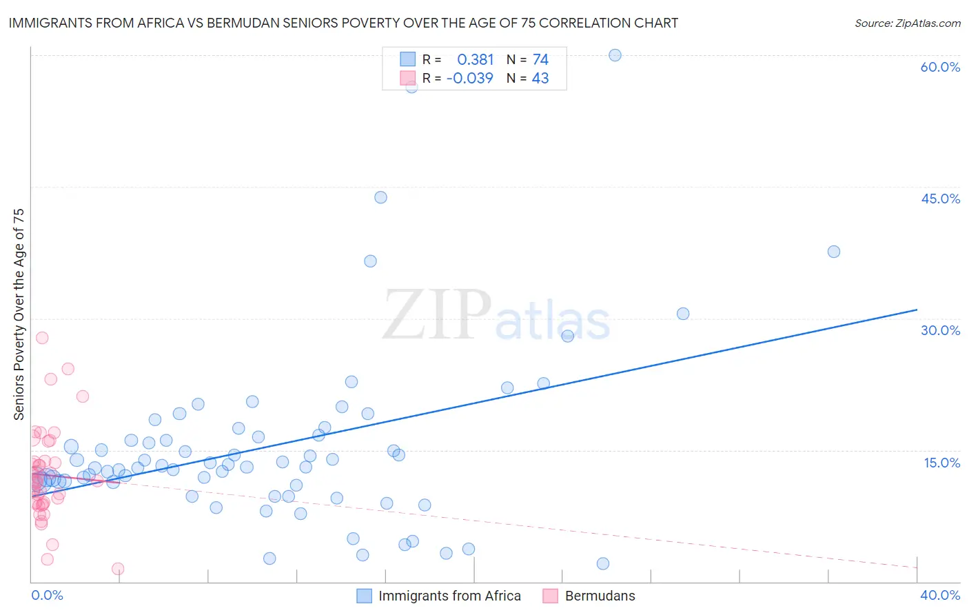 Immigrants from Africa vs Bermudan Seniors Poverty Over the Age of 75