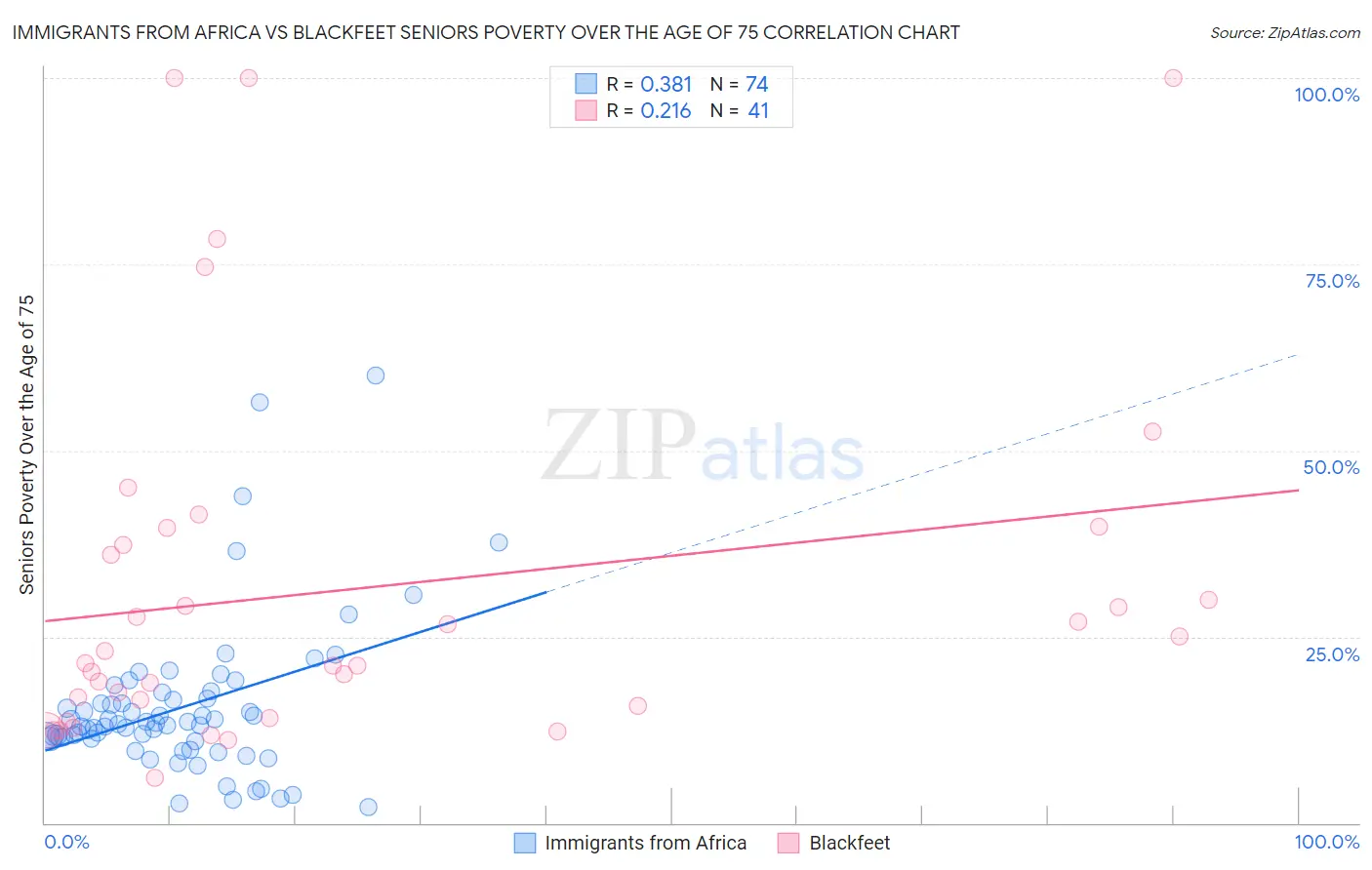 Immigrants from Africa vs Blackfeet Seniors Poverty Over the Age of 75