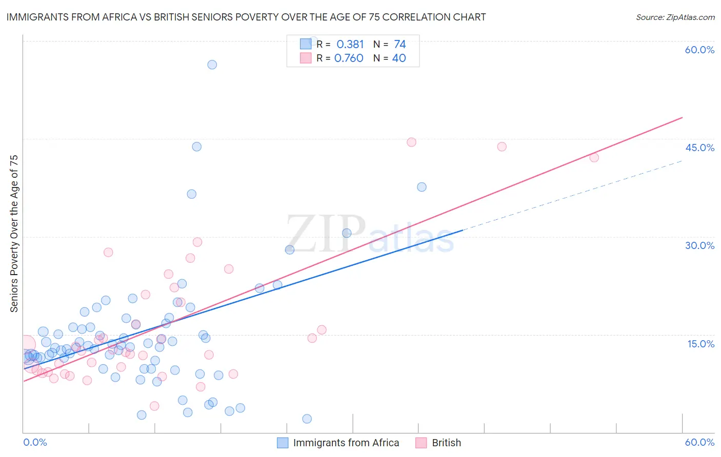 Immigrants from Africa vs British Seniors Poverty Over the Age of 75