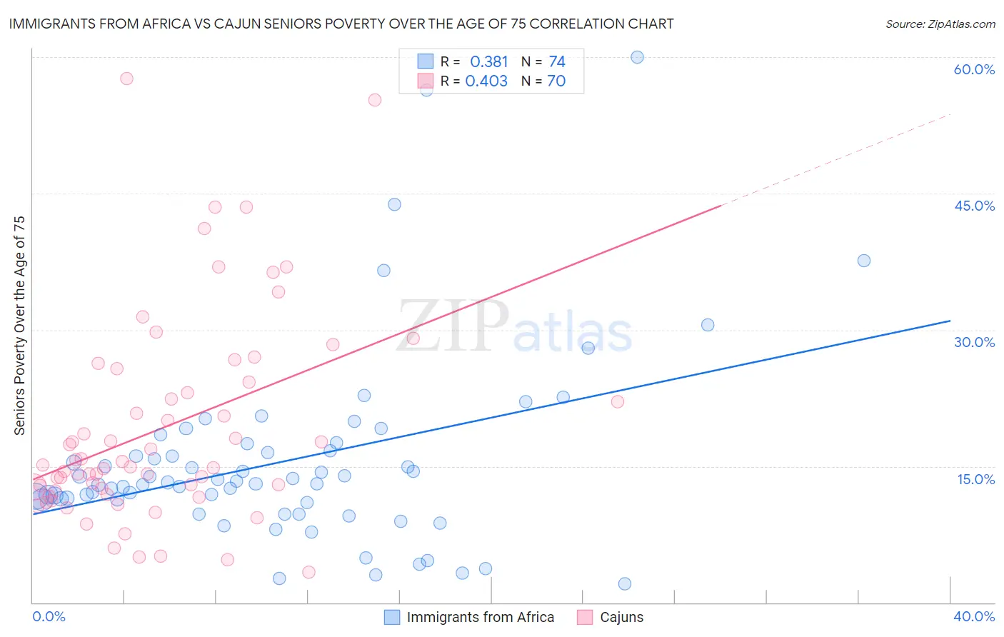 Immigrants from Africa vs Cajun Seniors Poverty Over the Age of 75