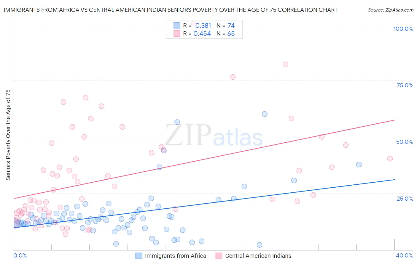 Immigrants from Africa vs Central American Indian Seniors Poverty Over the Age of 75