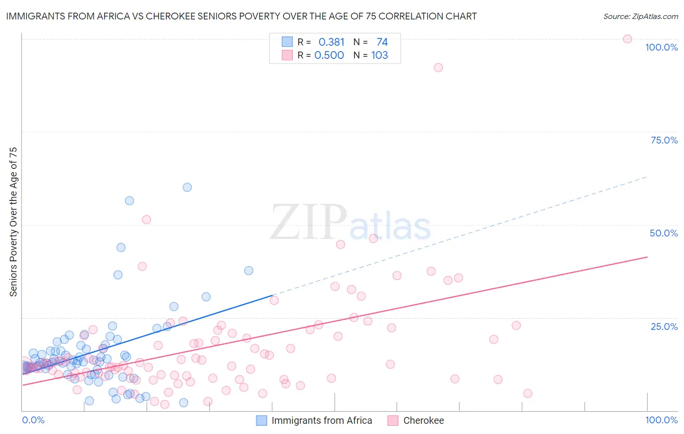 Immigrants from Africa vs Cherokee Seniors Poverty Over the Age of 75