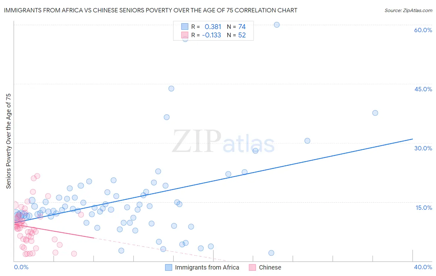 Immigrants from Africa vs Chinese Seniors Poverty Over the Age of 75