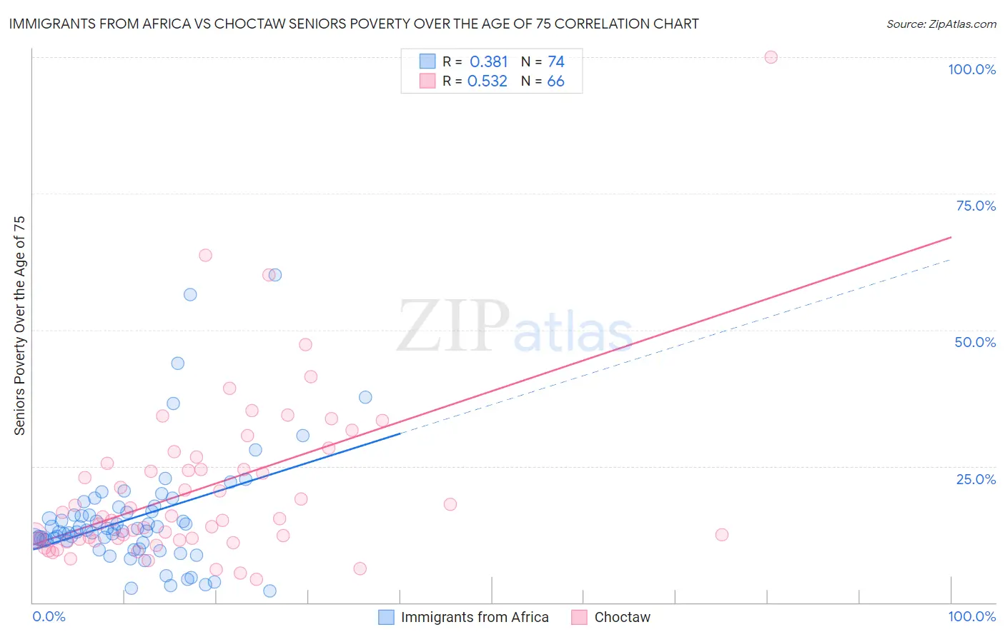 Immigrants from Africa vs Choctaw Seniors Poverty Over the Age of 75