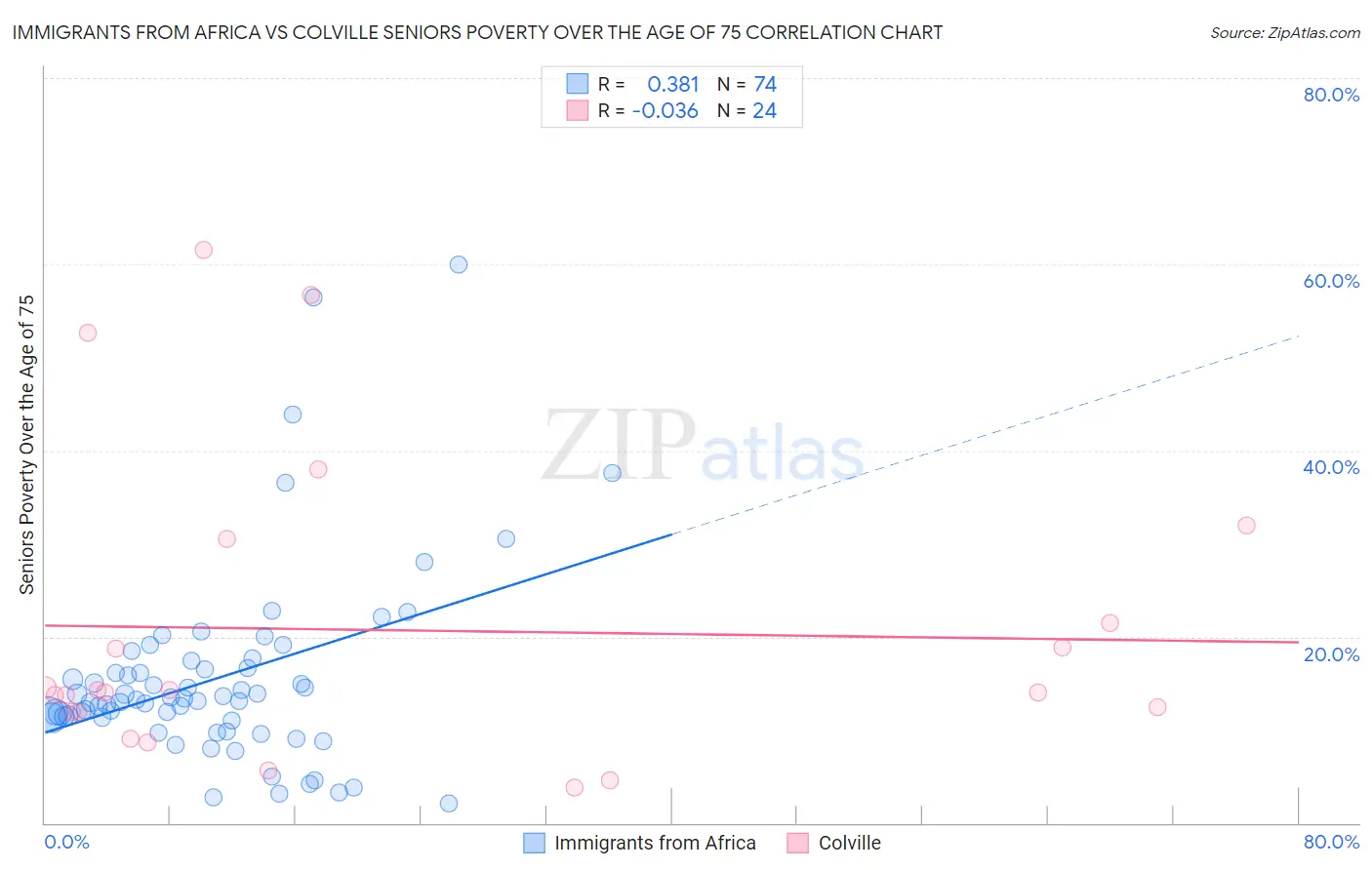 Immigrants from Africa vs Colville Seniors Poverty Over the Age of 75