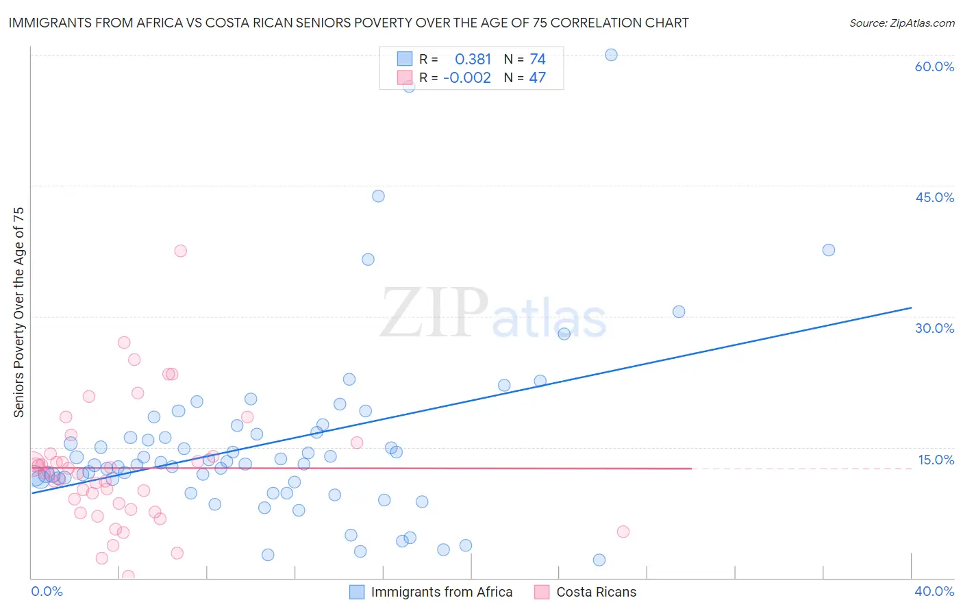 Immigrants from Africa vs Costa Rican Seniors Poverty Over the Age of 75