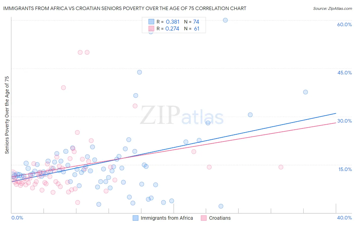 Immigrants from Africa vs Croatian Seniors Poverty Over the Age of 75