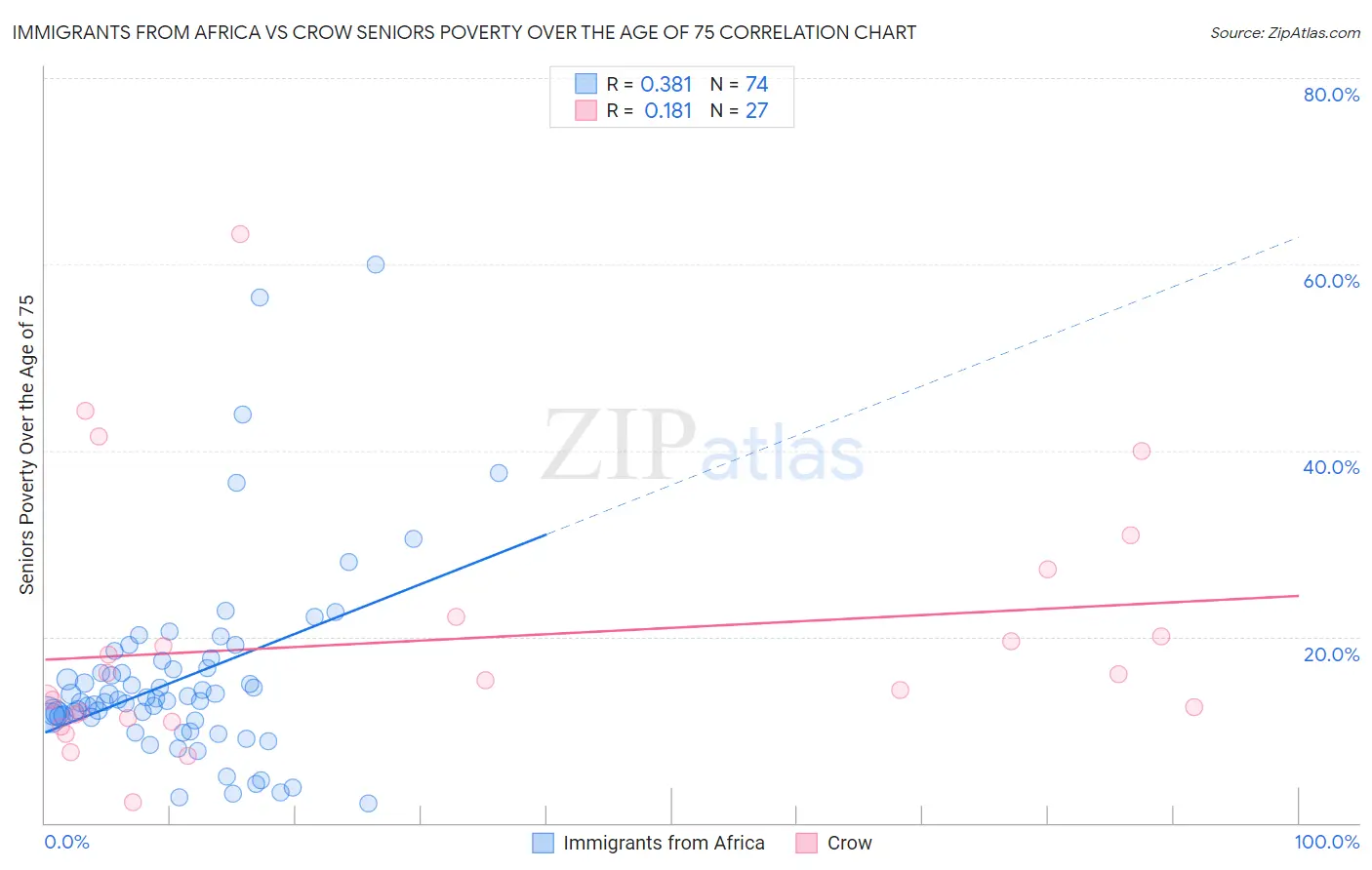 Immigrants from Africa vs Crow Seniors Poverty Over the Age of 75