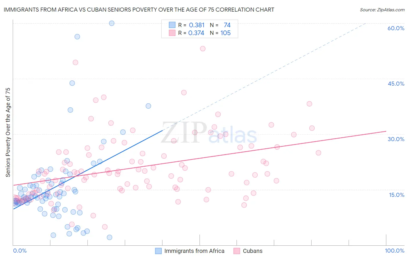 Immigrants from Africa vs Cuban Seniors Poverty Over the Age of 75