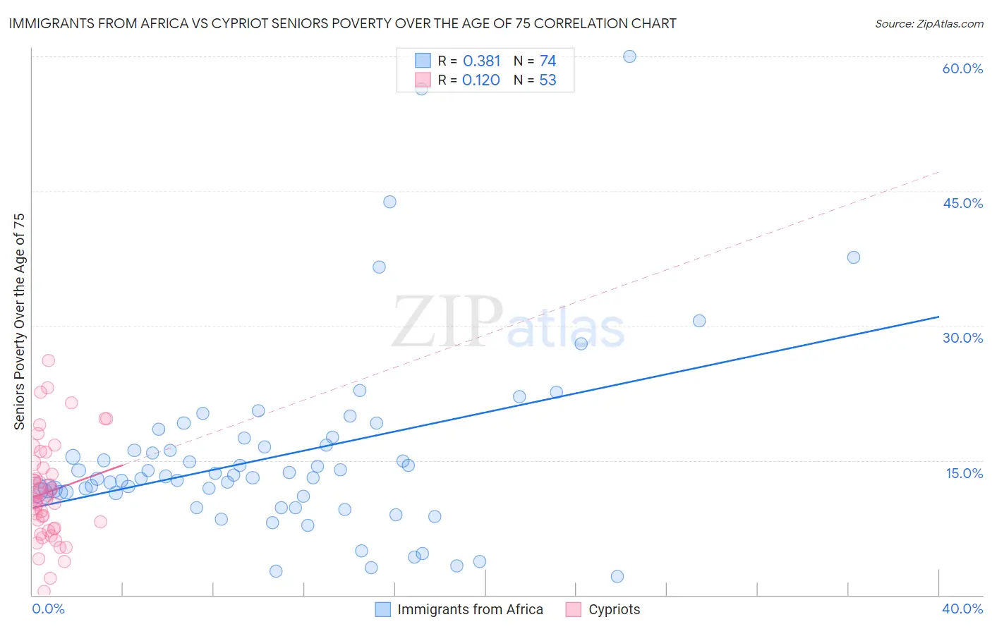 Immigrants from Africa vs Cypriot Seniors Poverty Over the Age of 75