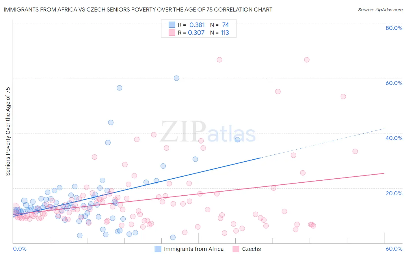 Immigrants from Africa vs Czech Seniors Poverty Over the Age of 75