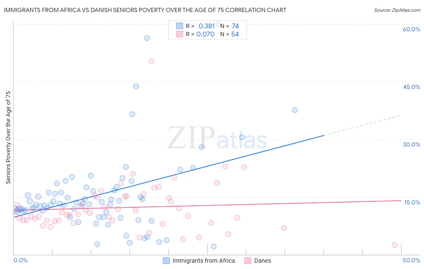 Immigrants from Africa vs Danish Seniors Poverty Over the Age of 75