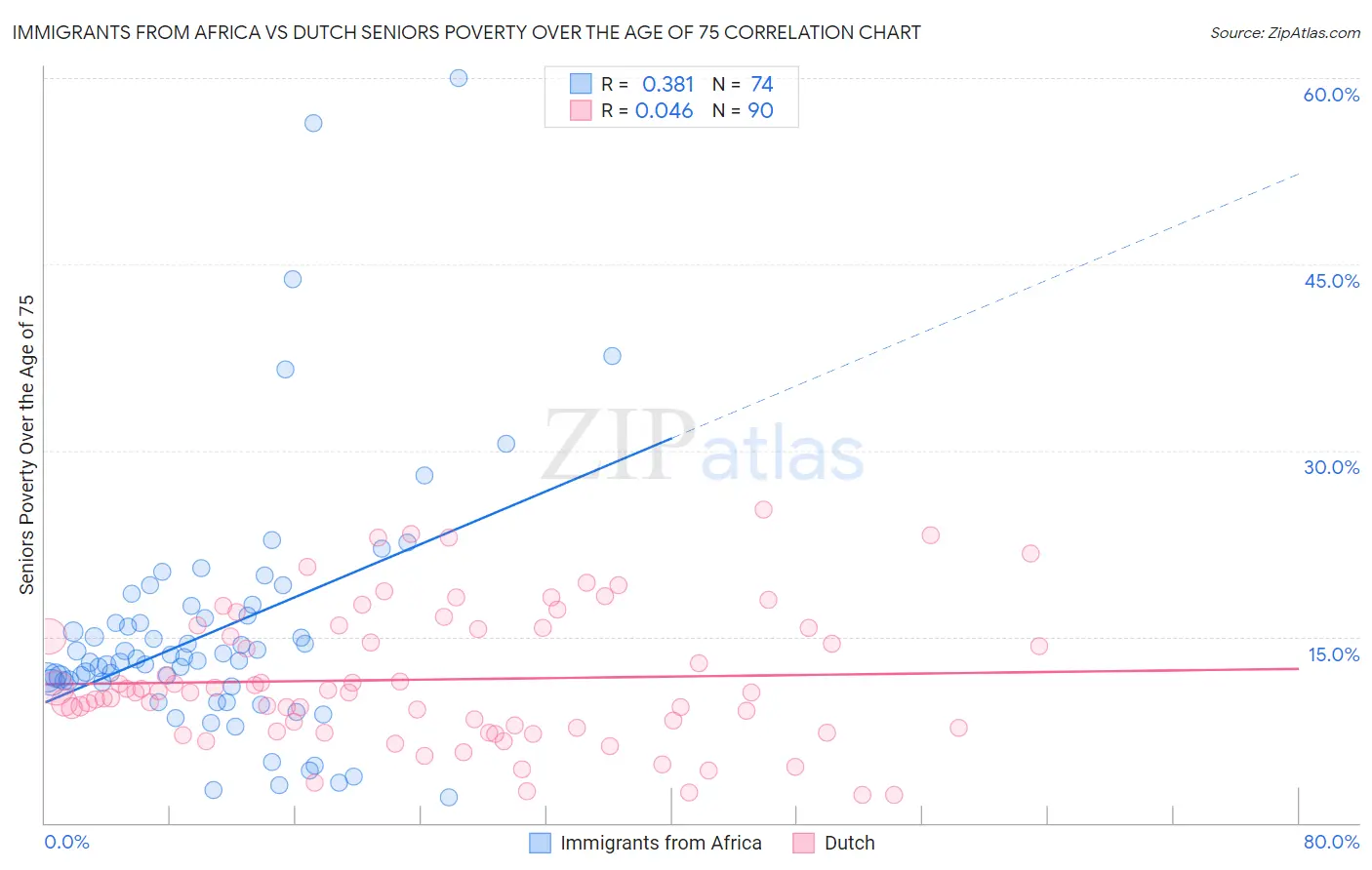 Immigrants from Africa vs Dutch Seniors Poverty Over the Age of 75