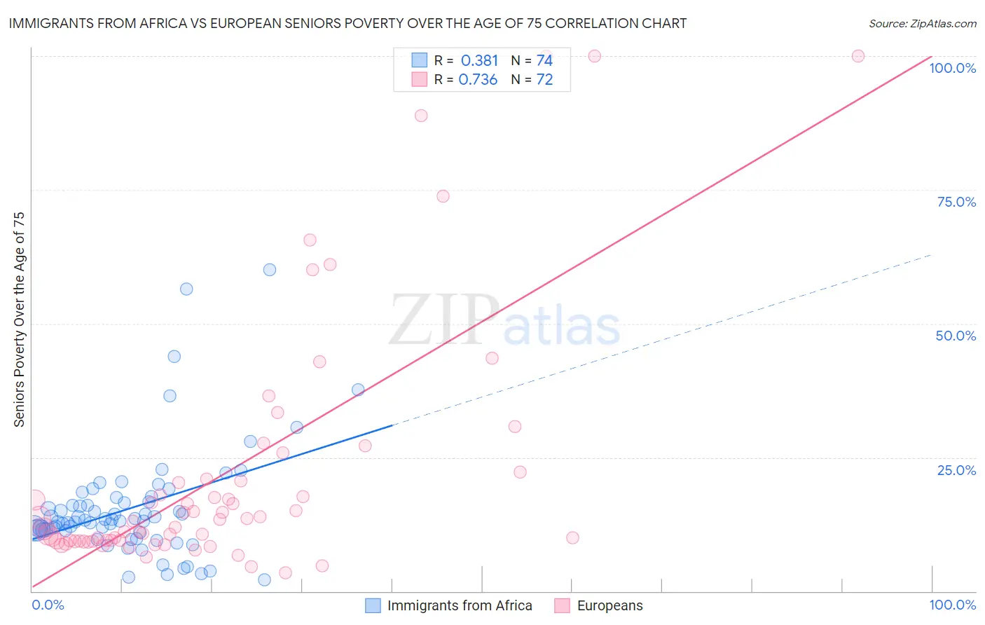 Immigrants from Africa vs European Seniors Poverty Over the Age of 75