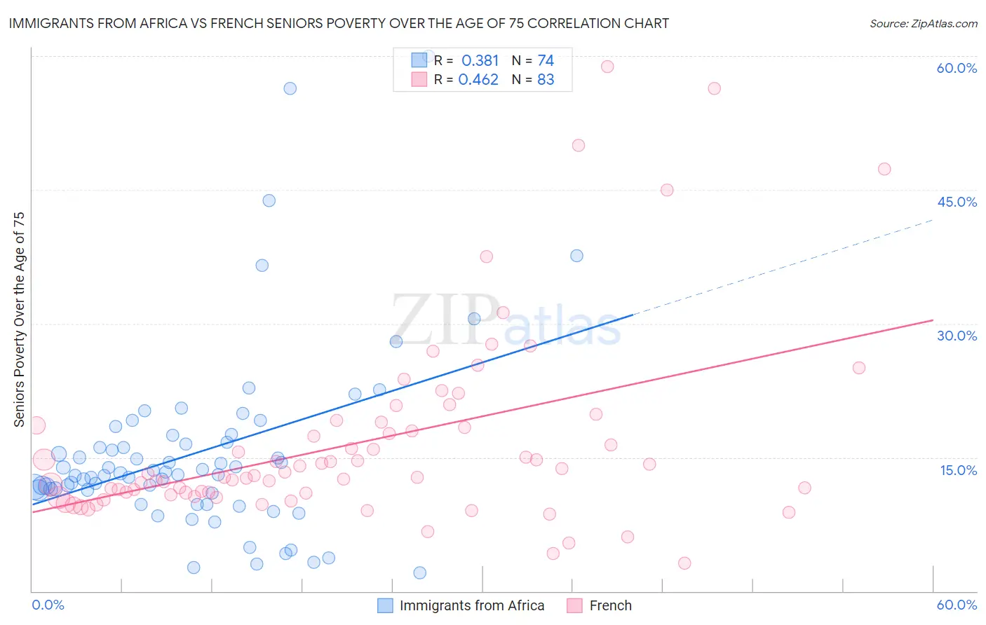 Immigrants from Africa vs French Seniors Poverty Over the Age of 75