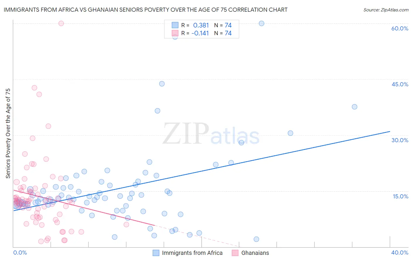 Immigrants from Africa vs Ghanaian Seniors Poverty Over the Age of 75