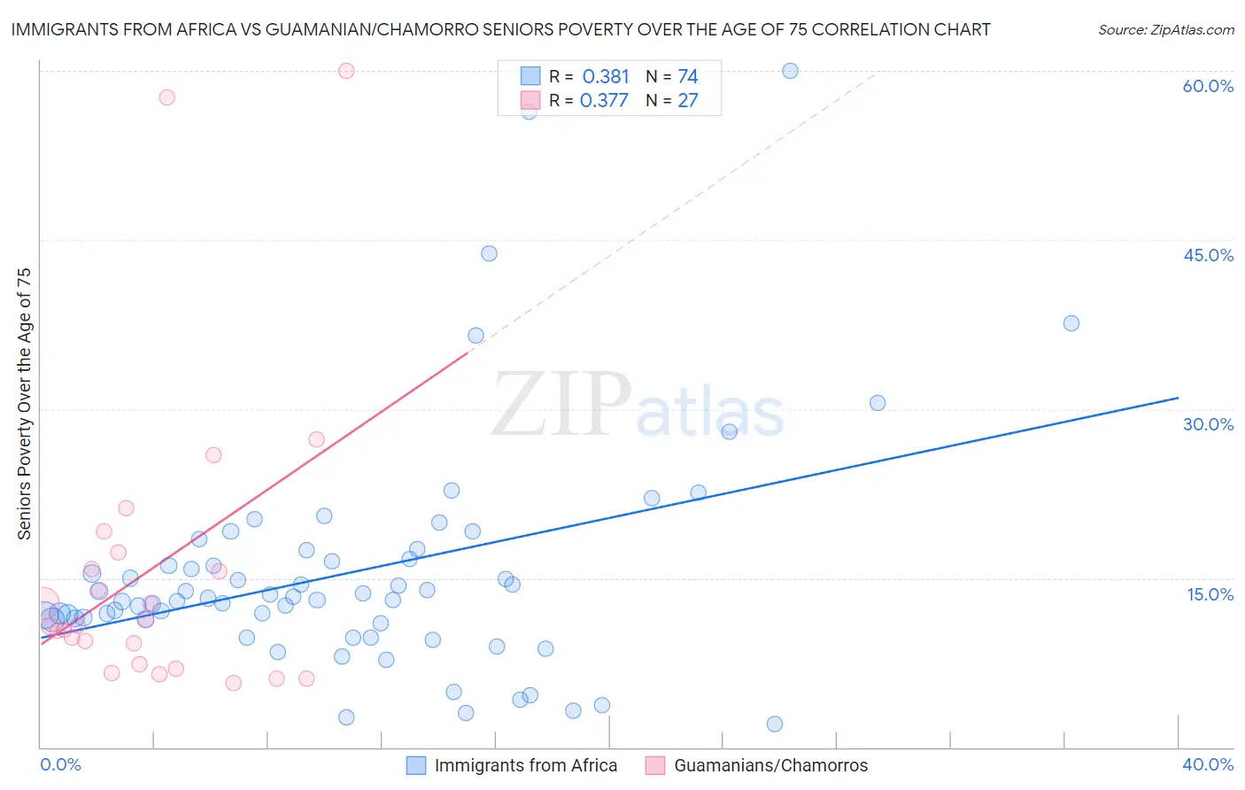 Immigrants from Africa vs Guamanian/Chamorro Seniors Poverty Over the Age of 75