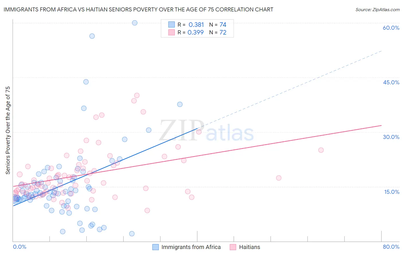 Immigrants from Africa vs Haitian Seniors Poverty Over the Age of 75