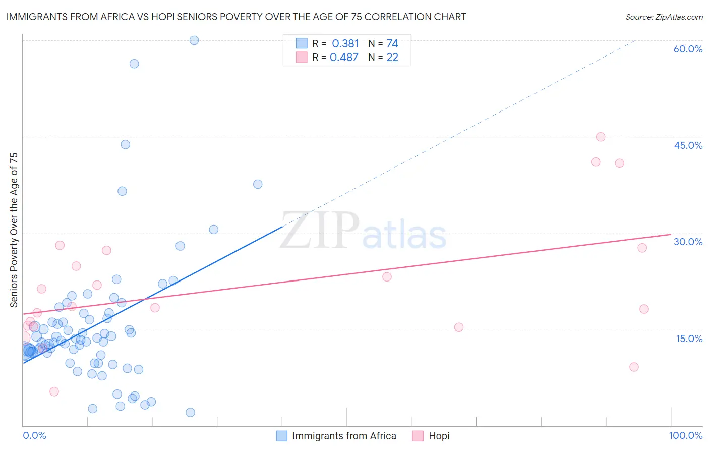Immigrants from Africa vs Hopi Seniors Poverty Over the Age of 75
