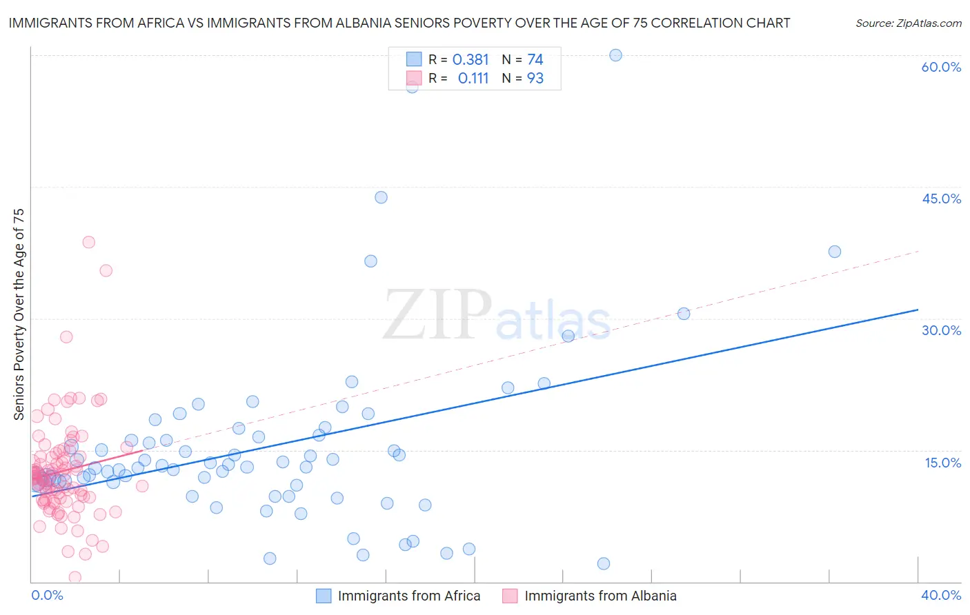 Immigrants from Africa vs Immigrants from Albania Seniors Poverty Over the Age of 75