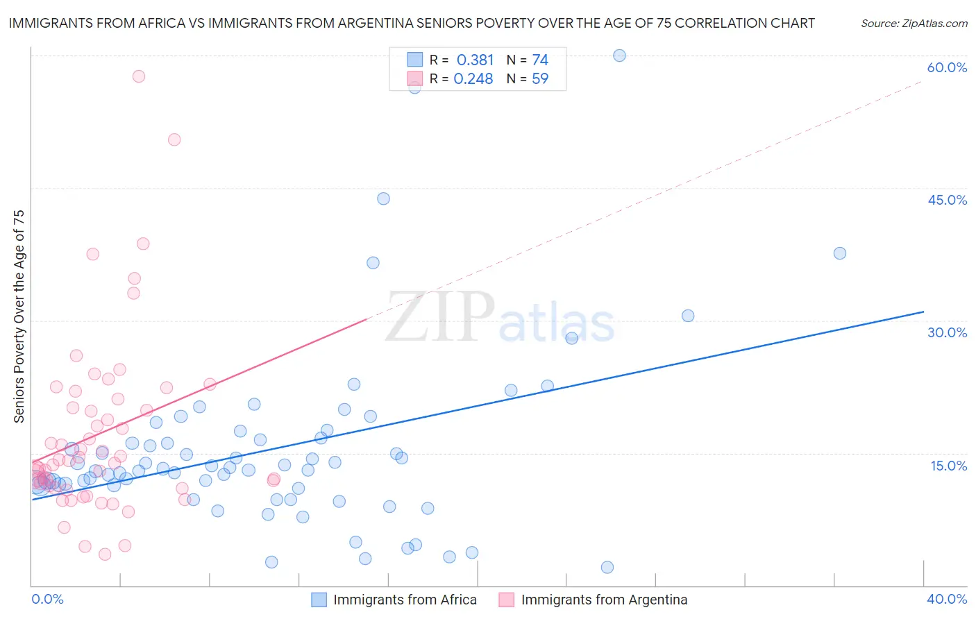 Immigrants from Africa vs Immigrants from Argentina Seniors Poverty Over the Age of 75