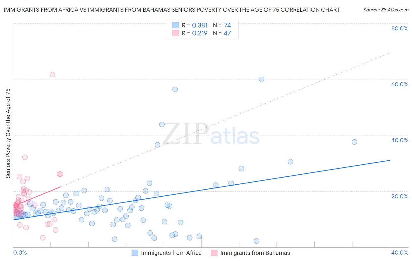 Immigrants from Africa vs Immigrants from Bahamas Seniors Poverty Over the Age of 75