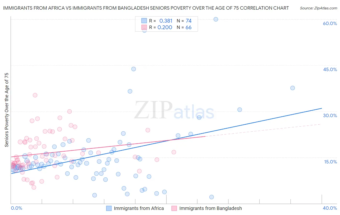Immigrants from Africa vs Immigrants from Bangladesh Seniors Poverty Over the Age of 75