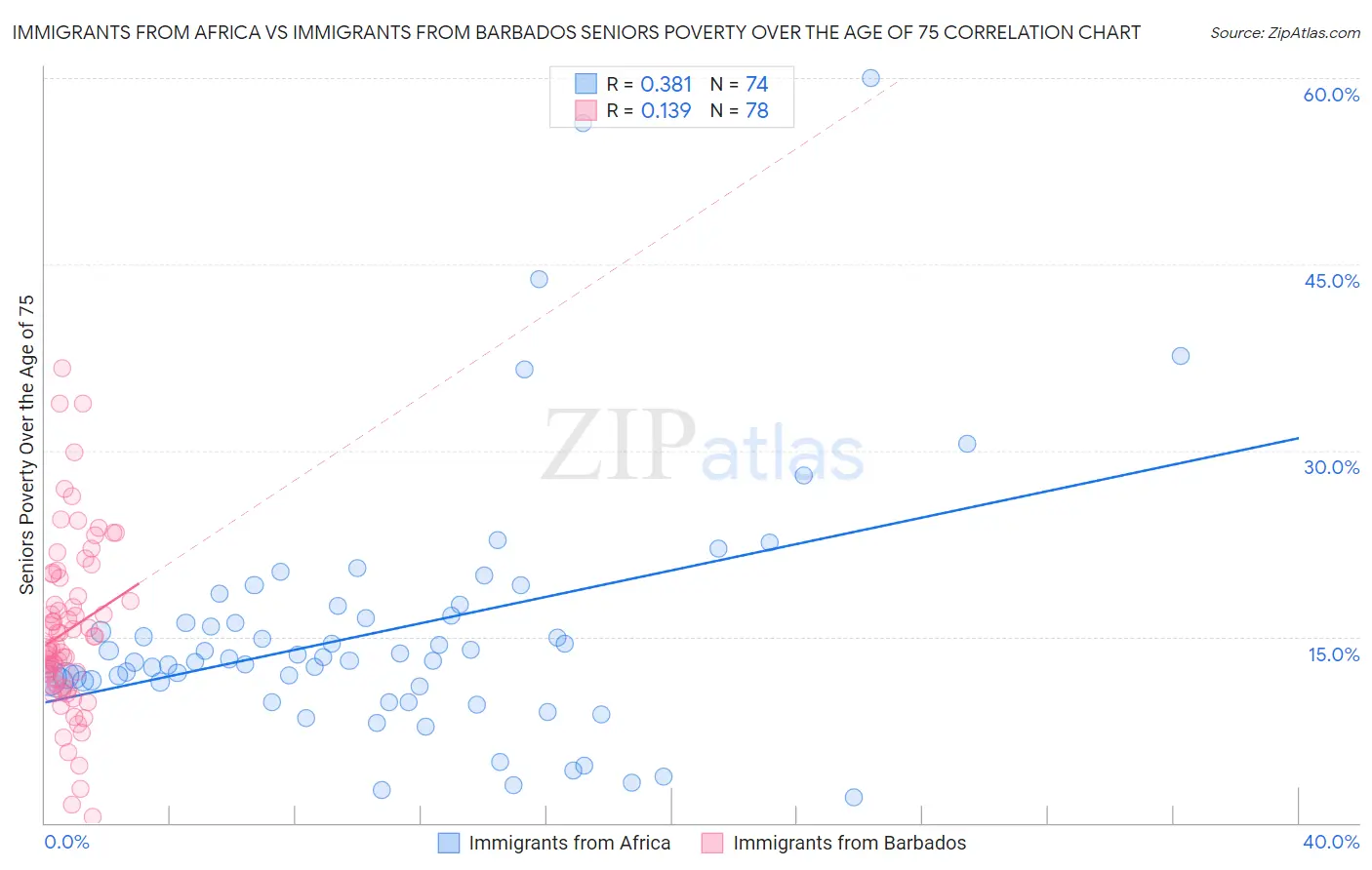 Immigrants from Africa vs Immigrants from Barbados Seniors Poverty Over the Age of 75