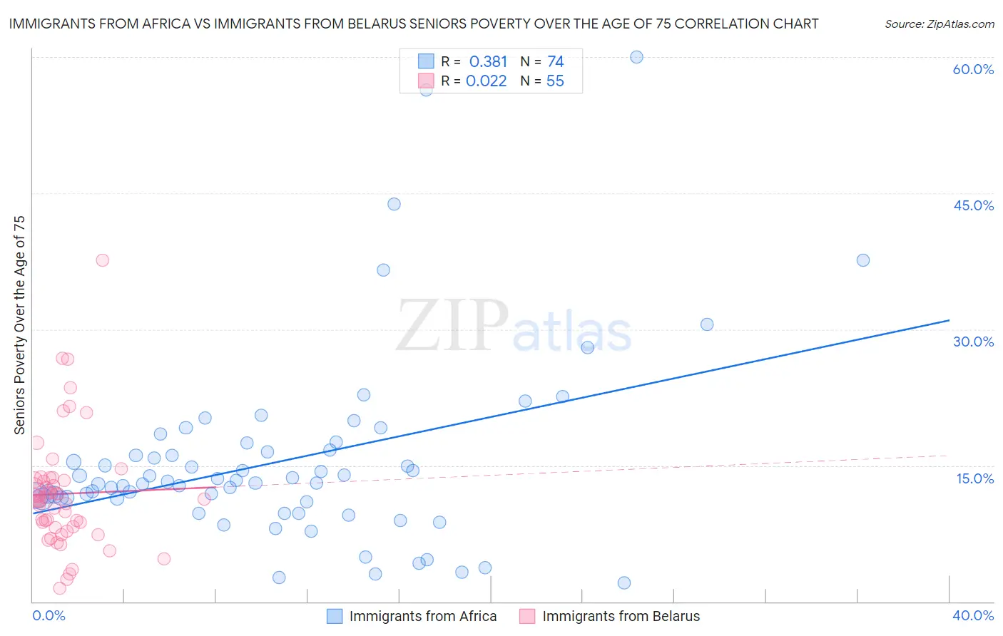 Immigrants from Africa vs Immigrants from Belarus Seniors Poverty Over the Age of 75