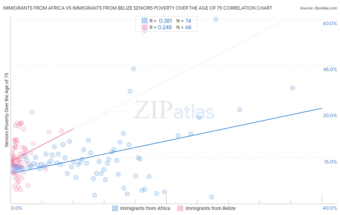 Immigrants from Africa vs Immigrants from Belize Seniors Poverty Over the Age of 75