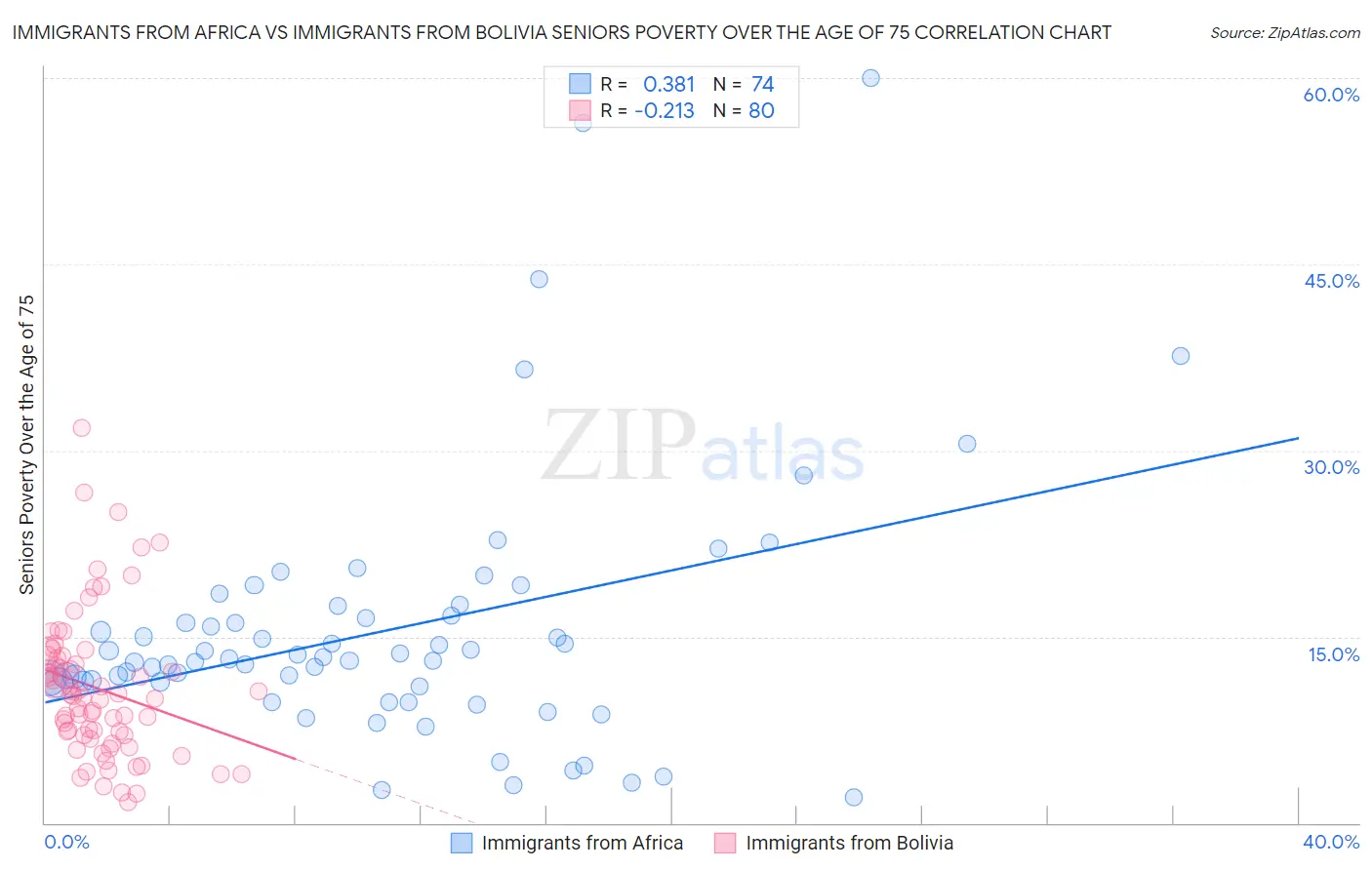 Immigrants from Africa vs Immigrants from Bolivia Seniors Poverty Over the Age of 75