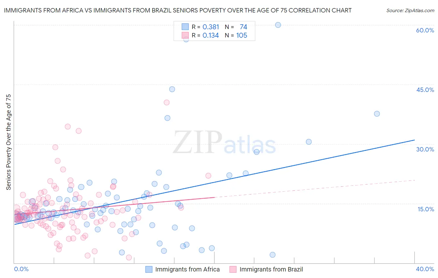 Immigrants from Africa vs Immigrants from Brazil Seniors Poverty Over the Age of 75