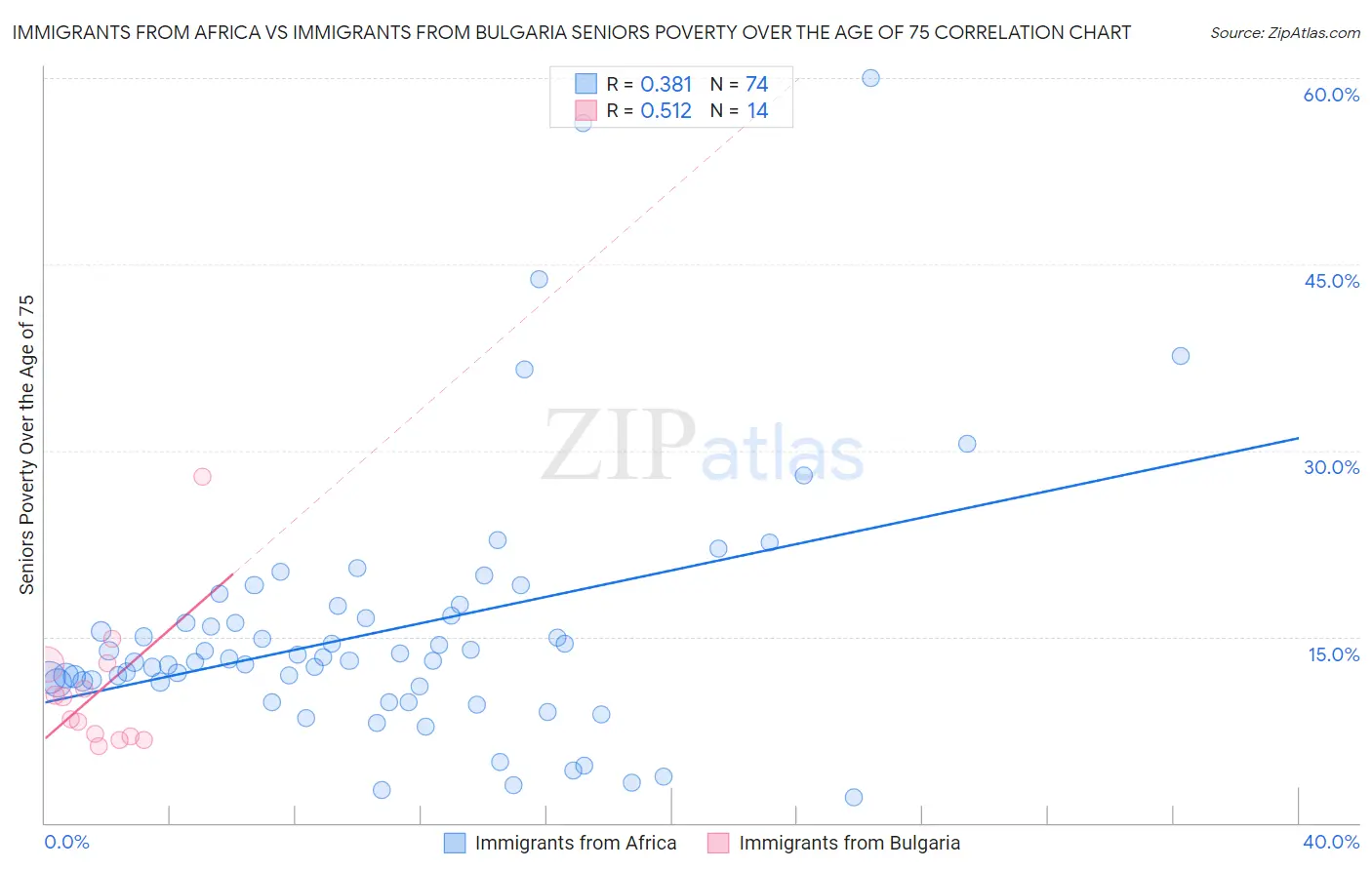 Immigrants from Africa vs Immigrants from Bulgaria Seniors Poverty Over the Age of 75