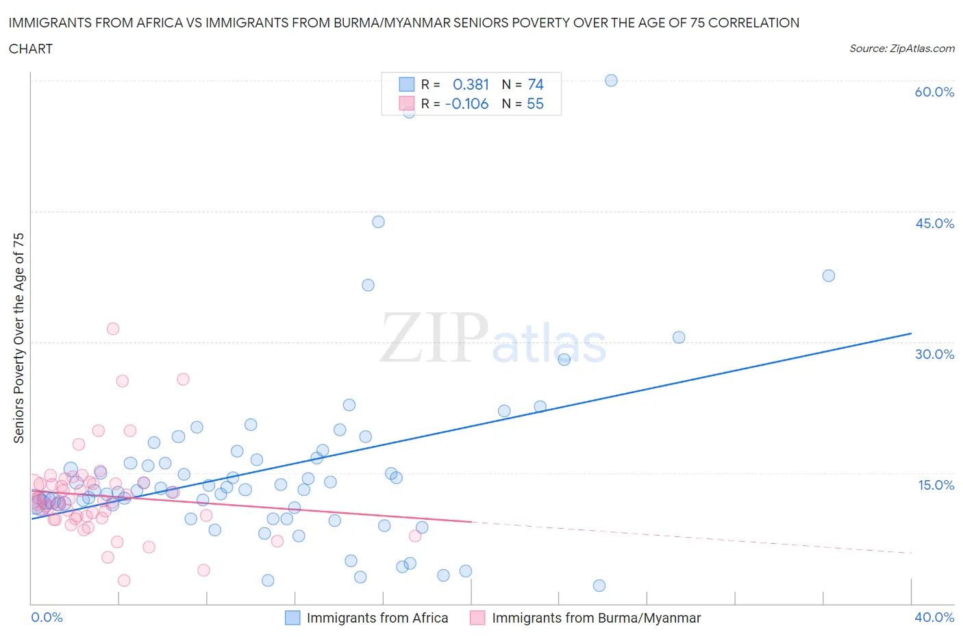 Immigrants from Africa vs Immigrants from Burma/Myanmar Seniors Poverty Over the Age of 75