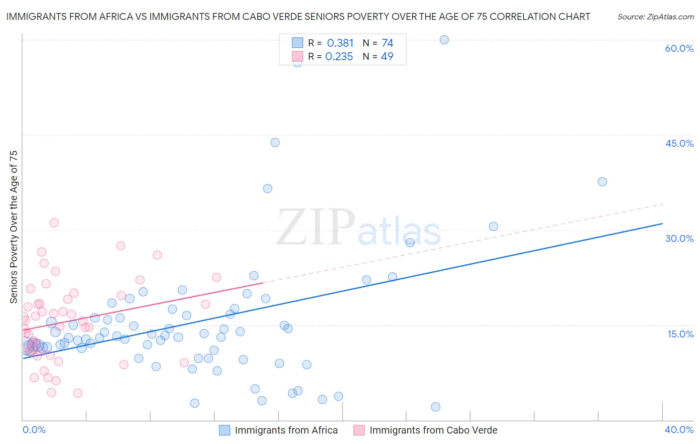 Immigrants from Africa vs Immigrants from Cabo Verde Seniors Poverty Over the Age of 75
