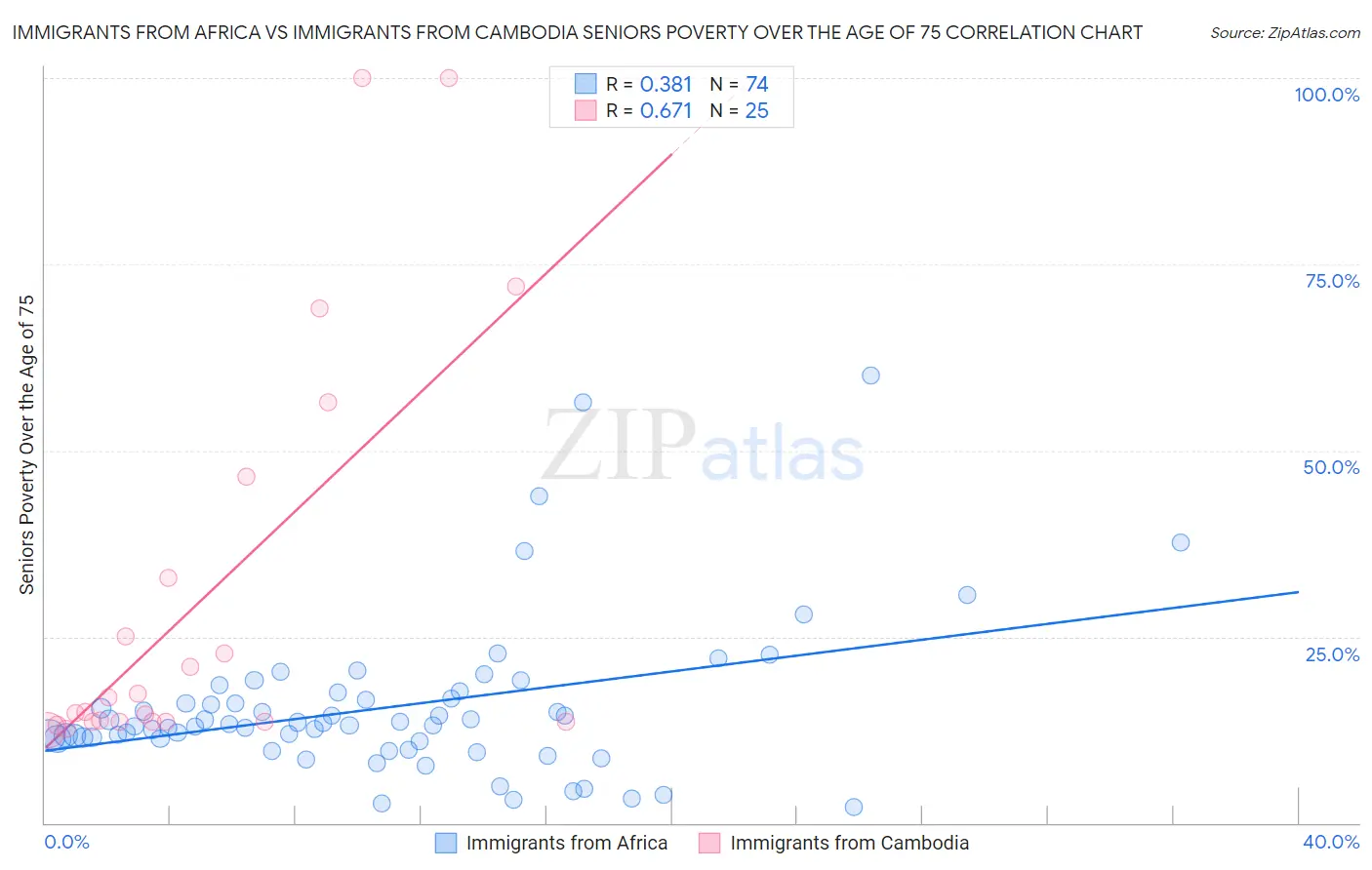 Immigrants from Africa vs Immigrants from Cambodia Seniors Poverty Over the Age of 75