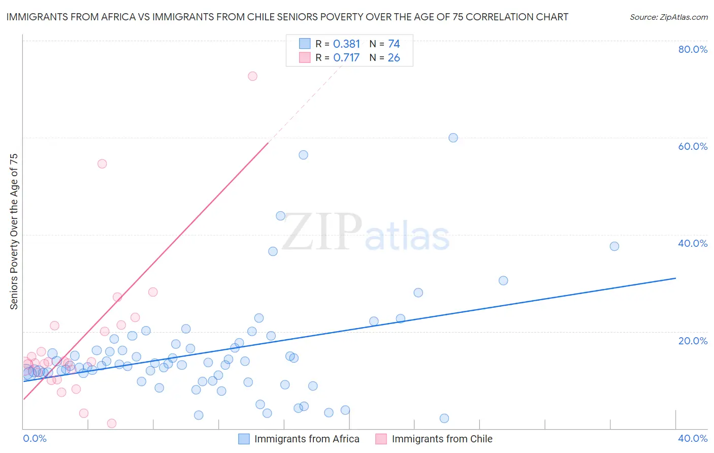 Immigrants from Africa vs Immigrants from Chile Seniors Poverty Over the Age of 75