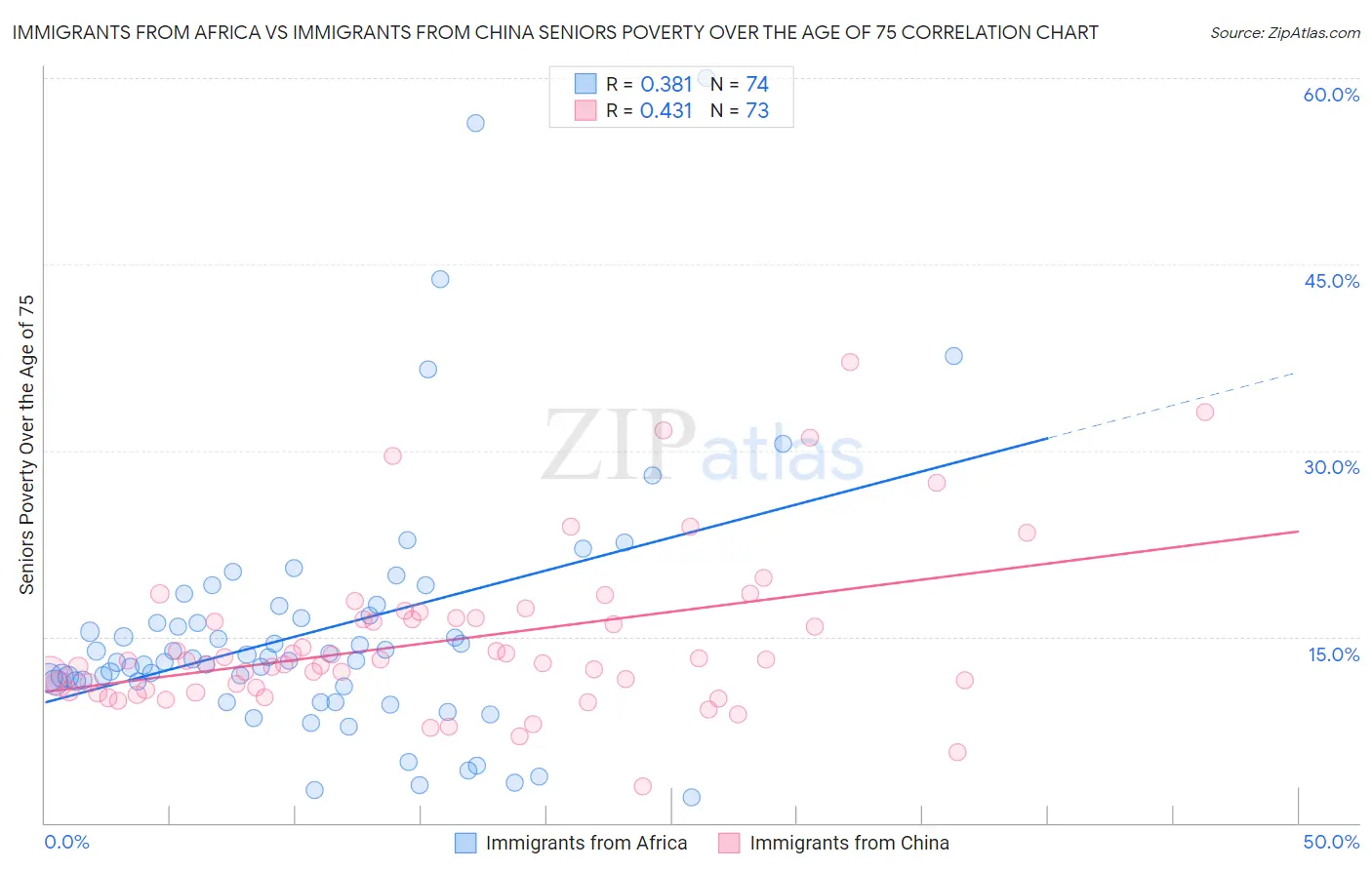 Immigrants from Africa vs Immigrants from China Seniors Poverty Over the Age of 75