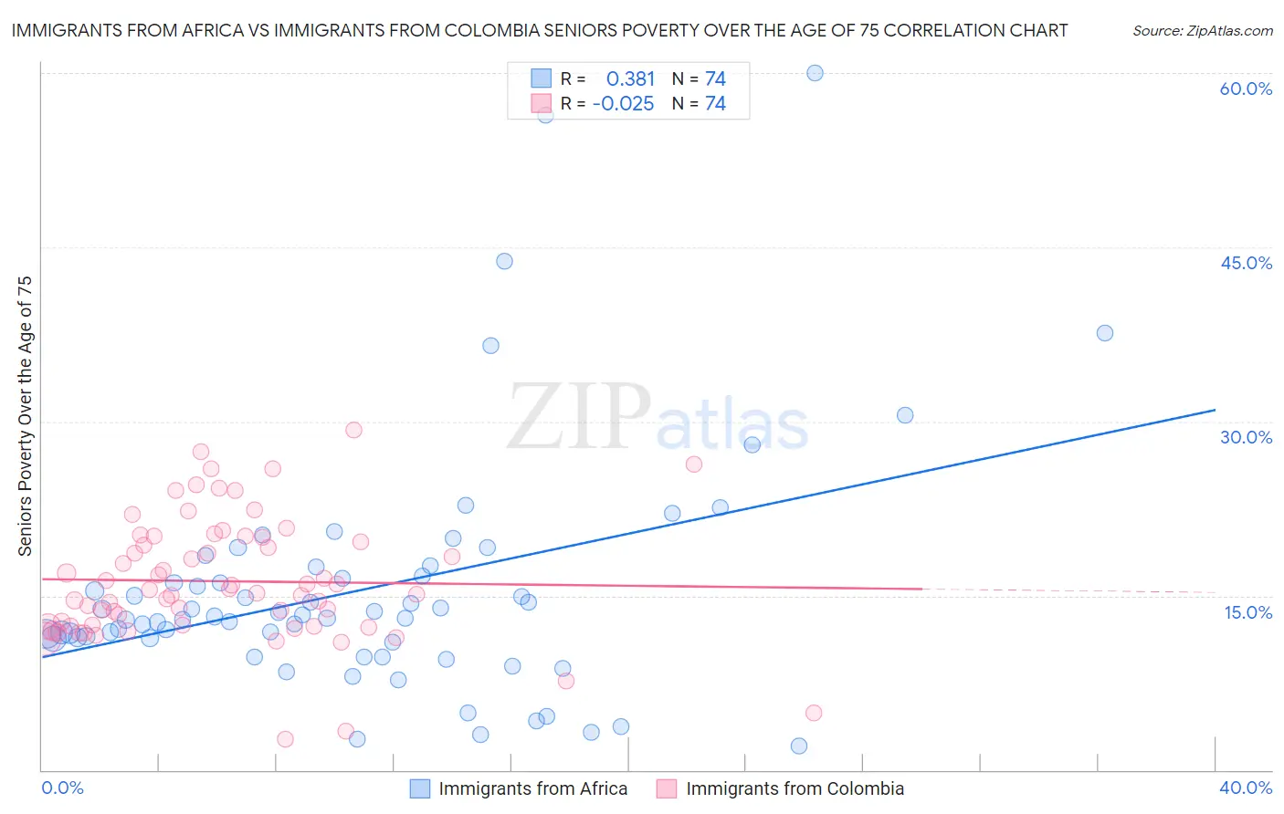Immigrants from Africa vs Immigrants from Colombia Seniors Poverty Over the Age of 75